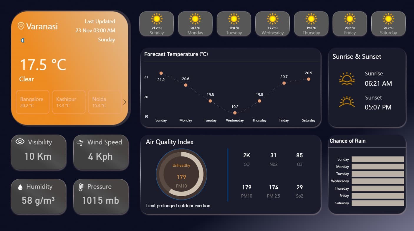 Automated Weather Intelligence Dashboard