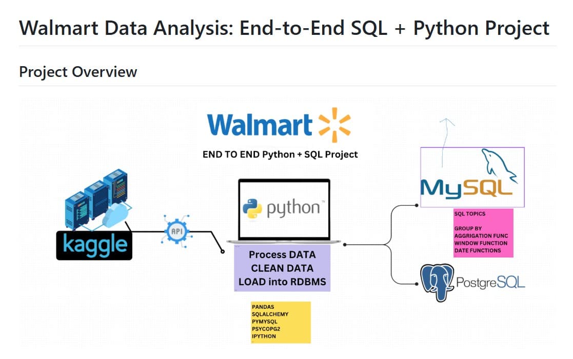 Walmart Sales Analysis - End-to-End SQL + Python Project